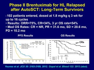 Phase II Brentuximab for HL Relapsed
after AutoSCT: Long-Term Survivors
Gopal et al. Blood 122: 2013 (abst).
• 102 patients entered, dosed at 1.8 mg/kg q 3 wk for
up to 16 cycles
• Results: ORR=75%, CR=34%, 3 yr OS rate=54%
• Med OS Rates: CR = NR, PR = 31.6 mo, SD = 20.6 mo,
PD = 10.2 mo
Younes et al. JCO 30: 2183-2189, 2012.
PFS Results OS Results
CRss
 