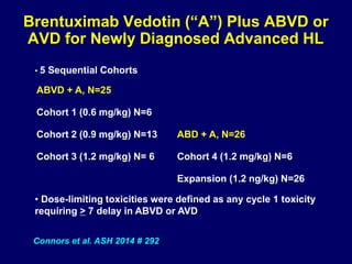 • 5 Sequential Cohorts
• Dose-limiting toxicities were defined as any cycle 1 toxicity
requiring > 7 delay in ABVD or AVD
Brentuximab Vedotin (“A”) Plus ABVD or
AVD for Newly Diagnosed Advanced HL
Connors et al. ASH 2014 # 292
ABVD + A, N=25
Cohort 1 (0.6 mg/kg) N=6
Cohort 2 (0.9 mg/kg) N=13 ABD + A, N=26
Cohort 3 (1.2 mg/kg) N= 6 Cohort 4 (1.2 mg/kg) N=6
Expansion (1.2 ng/kg) N=26
 