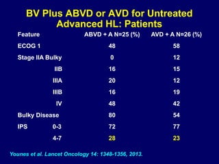 BV Plus ABVD or AVD for Untreated
Advanced HL: Patients
Younes et al. Lancet Oncology 14: 1348-1356, 2013.
Feature ABVD + A N=25 (%) AVD + A N=26 (%)
ECOG 1 48 58
Stage IIA Bulky 0 12
IIB 16 15
IIIA 20 12
IIIB 16 19
IV 48 42
Bulky Disease 80 54
IPS 0-3 72 77
4-7 28 23
 