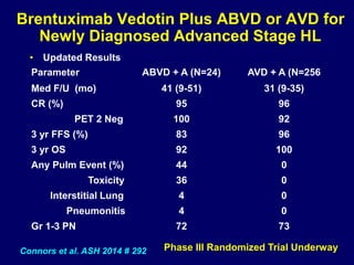 • Updated Results
Brentuximab Vedotin Plus ABVD or AVD for
Newly Diagnosed Advanced Stage HL
Parameter ABVD + A (N=24) AVD + A (N=256
Med F/U (mo) 41 (9-51) 31 (9-35)
CR (%) 95 96
PET 2 Neg 100 92
3 yr FFS (%) 83 96
3 yr OS 92 100
Any Pulm Event (%) 44 0
Toxicity 36 0
Interstitial Lung 4 0
Pneumonitis 4 0
Gr 1-3 PN 72 73
Connors et al. ASH 2014 # 292 Phase III Randomized Trial Underway
 