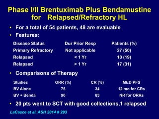 Phase I/II Brentuximab Plus Bendamustine
for Relapsed/Refractory HL
• For a total of 54 patients, 48 are evaluable
• Features:
• Comparisons of Therapy
• 20 pts went to SCT with good collections,1 relapsed
Disease Status Dur Prior Resp Patients (%)
Primary Refractory Not applicable 27 (50)
Relapsed < 1 Yr 10 (19)
Relapsed > 1 Yr 17 (31)
Studies ORR (%) CR (%) MED PFS
BV Alone 75 34 12 mo for CRs
BV + Benda 96 83 NR for ORRs
LaCasce et al. ASH 2014 # 293
 