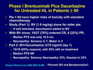 Phase I Brentuximab Plus Dacarbazine
for Untreated HL in Patients > 60
• Pts > 60 have higher risks of toxicity with standard
chemotherapy
• Study (Part 1): BV (1.8 mg/kg) alone for older pts.
– If well tolerated, dacarbazine added to BV
• With BV alone, 19/27 (70%) entered CR, 6 (22%) PR.
– Median PFS was only 10.5 mo
– Neuropathy: Sensory in 7, Motor in 2
• Part 2: BV+Dacarbazine (375 mg/m2 day 1)
– 15/18 (93%) respond, with 83% still on treatment
– Median PFS NR
– Neuropathy: Sensory Neuropathy 33%, Nausea in 33%
Forero-Torres et al. ASH 2014 # 294 Planned: BV and Bendamustine!!
 