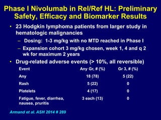 Phase I Nivolumab in Rel/Ref HL: Preliminary
Safety, Efficacy and Biomarker Results
• 23 Hodgkin lymphoma patients from larger study in
hematologic malignancies
– Dosing: 1-3 mg/kg with no MTD reached in Phase I
– Expansion cohort 3 mg/kg chosen, week 1, 4 and q 2
wk for maximum 2 years
• Drug-related adverse events (> 10%, all reversible)
Armand et al. ASH 2014 # 289
Event Any Gr, # (%) Gr 3, # (%)
Any 18 (78) 5 (22)
Rash 5 (22) 0
Platelets 4 (17) 0
Fatigue, fever, diarrhea,
nausea, pruritis
3 each (13) 0
 