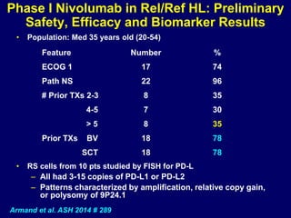 Phase I Nivolumab in Rel/Ref HL: Preliminary
Safety, Efficacy and Biomarker Results
• Population: Med 35 years old (20-54)
• RS cells from 10 pts studied by FISH for PD-L
– All had 3-15 copies of PD-L1 or PD-L2
– Patterns characterized by amplification, relative copy gain,
or polysomy of 9P24.1
Armand et al. ASH 2014 # 289
Feature Number %
ECOG 1 17 74
Path NS 22 96
# Prior TXs 2-3 8 35
4-5 7 30
> 5 8 35
Prior TXs BV 18 78
SCT 18 78
 