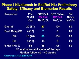 Armand et al. ASH 2014 # 289
Phase I Nivolumab in Rel/Ref HL: Preliminary
Safety, Efficacy and Biomarker Results
Response Pts,
N =24
(%)
SCT Fail,
BV Fail
N=15, %
SCT Naïve,
BV Fail
N=3, %
BV
Naïve
N=5,%
Overall 20 (87) 87 100 80
Best Resp CR 4 (17) 7 0 60
PR 16 (70) 80 100 20
SD 3 (13) 13 0 20
6 MO PFS % 86 85 n/c 80
1st evaluation at 8 weeks of therapy
Median follow-up – 40 weeks
 