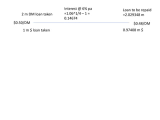 2 m DM loan taken
$0.50/DM
1 m $ loan taken
Interest @ 6% pa
=1.06^1/4 – 1 =
0.14674
Loan to be repaid
=2.029348 m
$0.48/DM
0.97408 m $
 