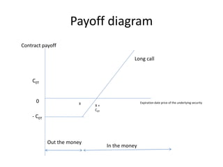 Payoff diagram
X +
C0T
X
Long call
Expiration date price of the underlying security
Contract payoff
0
C0T
- C0T
Out the money
In the money
 