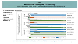 KPIs for some use
cases – comparison
5G/6G
- significant
improvements with
respect to 5G
Panel
Communications beyond the Thinking
(spatial, terrestrial, speed, 5G/6G, streaming, high data processing, protocols, etc.)
6G networking and connectivity
10
Source: M. Giordani, et al., "Toward 6G Networks:Use Cases and Technologies", IEEE Communications Magazine , March 2020
 