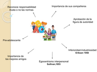 Reconoce responsabilidad
Acata o no las normas
Importancia de sus compañeros
Aprobación de la
figura de autoridad
Inferioridad-Industriosidad
Erikson 1950
Egocentrismo interpersonal
Sullivan,1953
Importancia de
los mejores amigos
Pre-adolescente
 