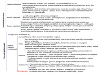 Baliabidebiotikoak •Itsasoko baliabideak
•Arrantza: elikagaien zuzeneko iturria. Itsasoetan 18000 animalia espezie bizi dira.
•Neurriz gaineko arrantza, kutsadura, ekosistemetarako arrantza-teknika batzuk mehatxupena jartzen dute
arrantza baliabidea
•Beste baliabide batzuk: arrain irina (aminoazidoetan eta bitaminetan aberatsak), algak (elikagai moduan,
papera, alkohola, legamiak, ongarriak… egiteko), itsasoko mikroorganismoak ( industrietako hondakinak
disolbatzeko), ura gatzgabetzeko
•Paisaia baliabideak
•Lurralde batean gertatzen diren prozesu ekologikoak
•Alderdiak: ekologikoa (mendiak, lautadak…), hidrologikoa (ura), biologikoa (animaliak eta landareak),
antropikoa ( gizakiak txertatutako elementuak)
•Basoko baliabideak
•Planetako baso masak dira. Baliabide biotiko berriztagarrien iturria, arrazoizko moduan ustiatuz gero
•Basoen ustiapen handia: nekazaritzagatik, etxebizitzak, itsasontziak egiteagatik, erregai gisa erabiltzeagatik
•Baliabideak: egurra (etxebizitzak, erregaia, egur ikatza, papera), elikagaiak ( fruituak), produktu industrialak
(erretxinak, kortxoa), sendagaiak
•Papera: egurreko zelulosa zuntzez egiten da. Egurra txikitu→araztu→zuntzak tratatu→uretan barreiatu →
lehortu. Ur kantitate handia behar da, baina tratatu eta araztu ondoren berreskuratzen da
Energiabaliabideak
•Energia eman dezaketenak dira
•Energia
baliabide
berriztaezinak
•Lurrazaletik datoz, milaka urtean eratuak, baliabide mugatuak.
•Ikatza
•Harri sedimentarioa da eta materia begetala metatu, lurperatu eta hartzitze anaerobiko prozesu baten
ondoren sortzen da
•Osagai nagusia karbonoa da. Kolore arre edo beltza, itxura matea, arina eta ez oso gogorra
•Motak: zohikatza, lignitoa, harrikatza, antrazita
•Erabilerak: sektore elektrikoa (erregai modura), sektore siderurgikoa (erregai gisa, altzairua egiteko), sektore
metalurgikoa, sektore kimikoan ( alkaternak, brea, amoniakoa… lortzeko)
•Petrolioa
•Orain dela milioka urte materia organikoaren deskonposatze anaerobiko prozesuetan sortzen da
•Hidrokarburo (H eta C atomoz osatutako molekulak) nahastura bat
•Dentsitate txikia→ azaleratu → bidean harrapaturik →metatu → petrolio hobia (lehorrean edo itsaspean)
→prospekzioa →zulatu →petrolio gordina oiliobideen bidez →findegira
•Petrolioaren osagaiak erregaiak, labaingarriak, zuntz sintetikoak, plastikoak, garbikariak… egiteko
erabiltzen dira
•Petrolioaren deribatu erregaiak garraioan, berogailuetan, zentral termikoetan erabiltzen dira
•Gas naturala
•Koloregabea eta usaingabea. Hidrokarburoen (metano) nahastura.
•Ateratzeko prozesua: prospekzioa eta zulatzea. Gas hobitik aterata likidotzen da bere bolumena
txikitzeko.
•Abantailak: erraz atera, erraz garraiatu, tenperatura altuak eragin, gutxiago kutsatu
•Erabilerak: elektrizitatea, plastikoak, zuntz sintetikoak, disolbatzaileak… egiteko(Jarraitzen du..)
 