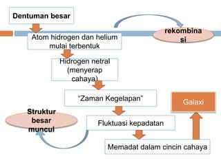 Dentuman besar
Atom hidrogen dan helium
mulai terbentuk
rekombina
si
Hidrogen netral
(menyerap
cahaya)
“Zaman Kegelapan”
Fluktuasi kepadatan
Struktur
besar
muncul
Memadat dalam cincin cahaya
Galaxi
 