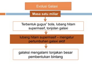 Masa satu miliar
Terbentuk gugus” bola, lubang hitam
supermasif, tonjolan galaxi
lubang hitam supermasif – mengatur
pertumbuhan galaxi aktif
galaksi mengalami lonjakan besar
pembentukan bintang
 