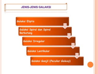 Galaksi Eliptis
Galaksi Spiral dan Spiral
Berbatang
Galaksi Irregular
Galaksi Lentikular
Galaksi Ganjil (Peculiar Galaxy)
 