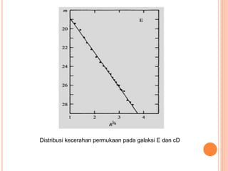 Distribusi kecerahan permukaan pada galaksi E dan cD
 