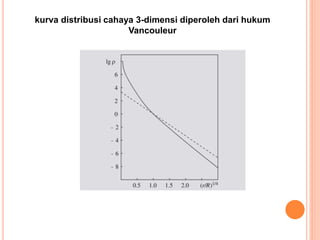 kurva distribusi cahaya 3-dimensi diperoleh dari hukum
Vancouleur
 