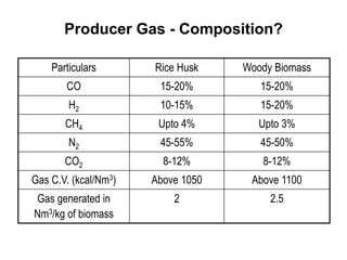 Particulars Rice Husk Woody Biomass
CO 15-20% 15-20%
H2 10-15% 15-20%
CH4 Upto 4% Upto 3%
N2 45-55% 45-50%
CO2 8-12% 8-12%
Gas C.V. (kcal/Nm3) Above 1050 Above 1100
Gas generated in
Nm3/kg of biomass
2 2.5
Producer Gas - Composition?
 