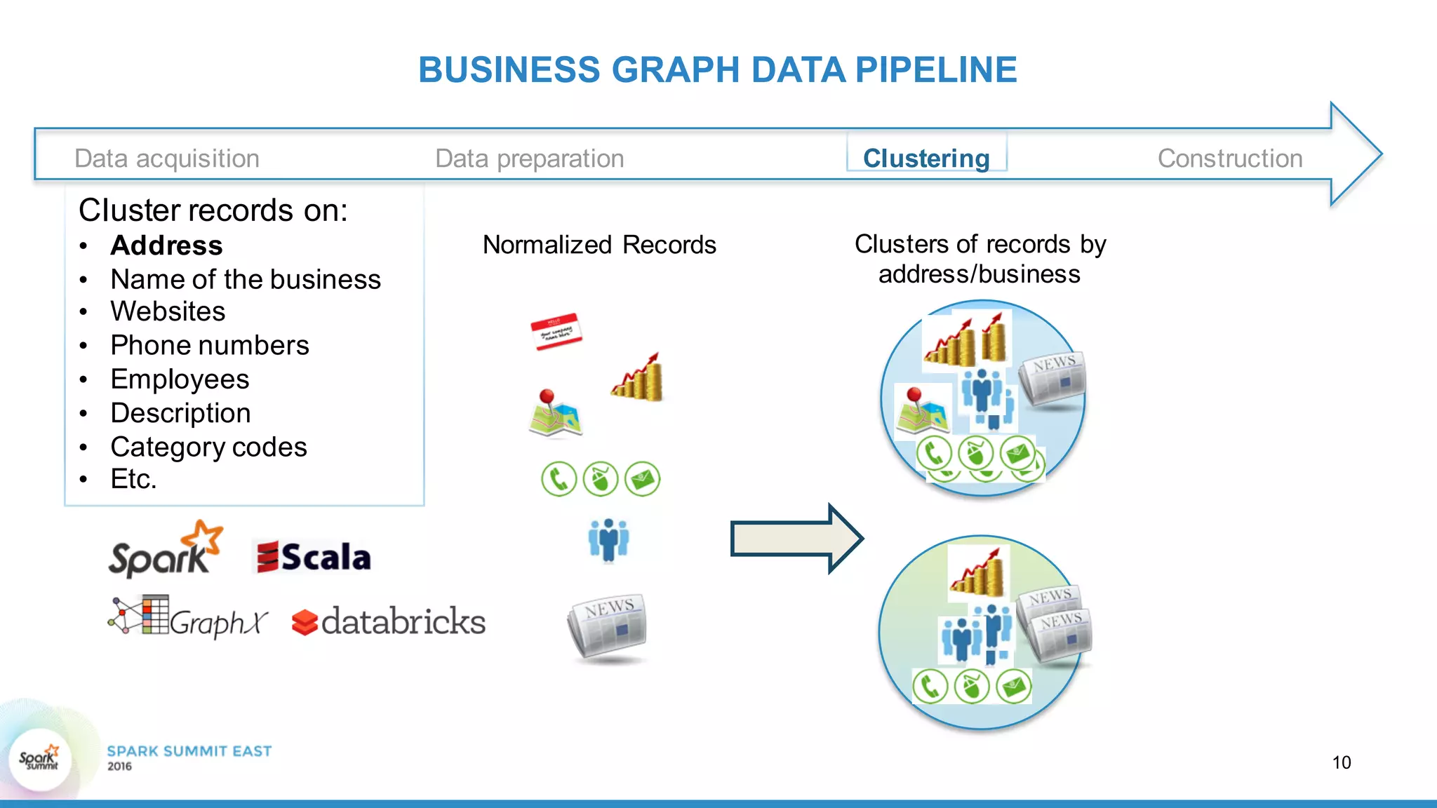 BUSINESS  GRAPH  DATA  PIPELINE
Data  preparation Clustering ConstructionData  acquisition
10
Cluster  records  on:
• Address
• Name  of  the  business
• Websites
• Phone  numbers
• Employees
• Description
• Category  codes
• Etc.
Clusters  of  records  by  
address/business
Normalized  Records
 
