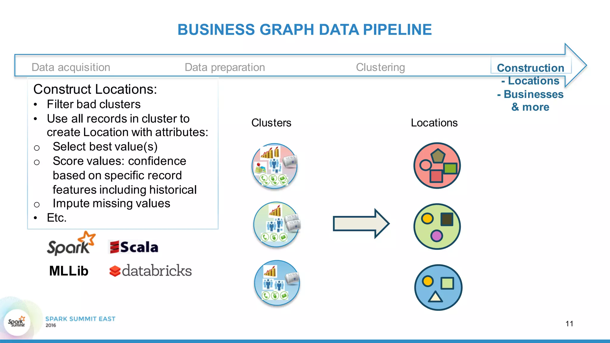 BUSINESS  GRAPH  DATA  PIPELINE
Data  preparation Clustering Construction
-­ Locations      
-­ Businesses  
&  more
Data  acquisition
11
Construct  Locations:
• Filter  bad  clusters
• Use  all  records  in  cluster  to  
create  Location  with  attributes:
o Select  best  value(s)
o Score  values:  confidence  
based  on  specific  record  
features  including  historical
o Impute  missing  values
• Etc.
Locations
MLLib
Clusters
 