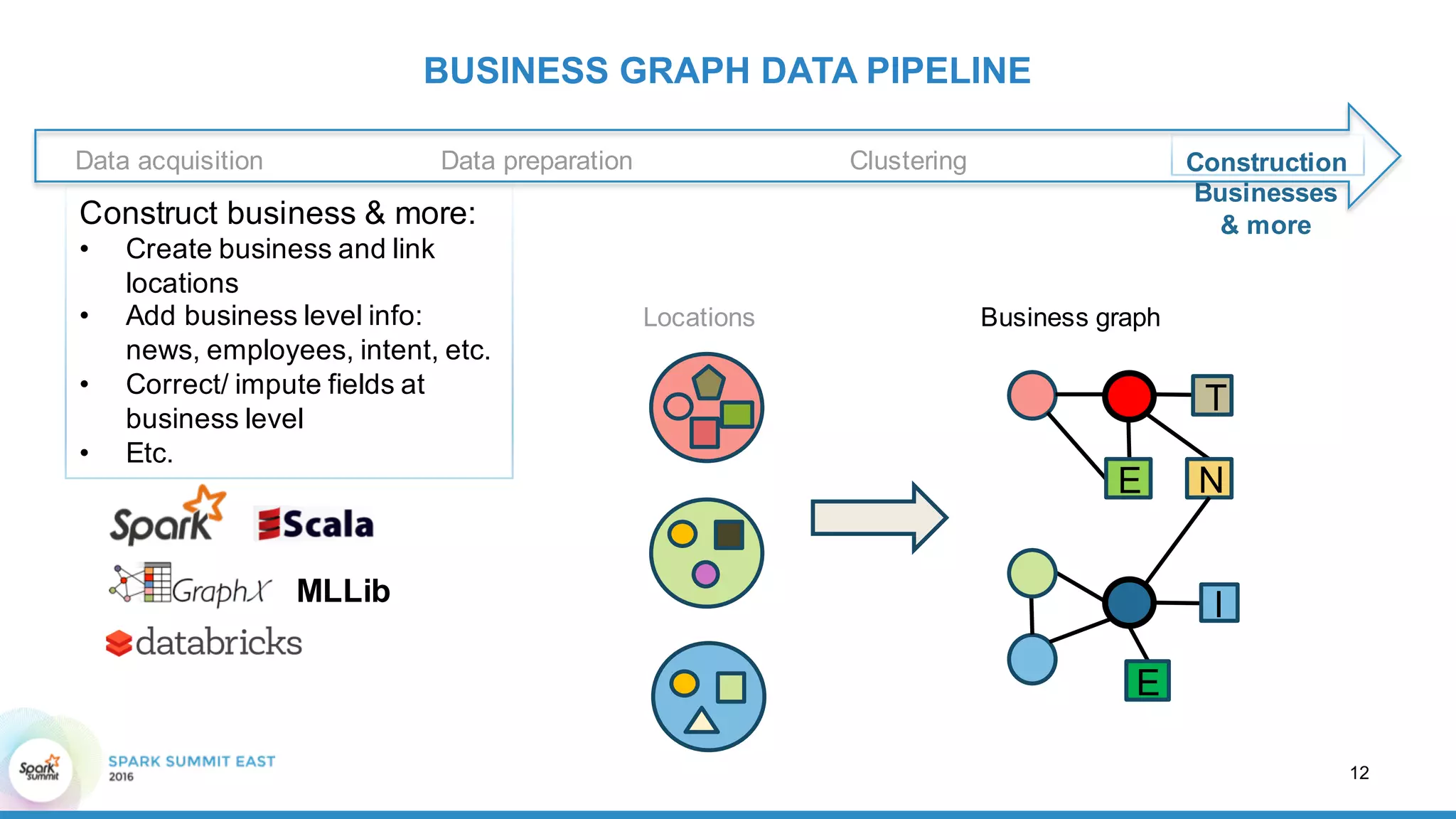 BUSINESS  GRAPH  DATA  PIPELINE
Data  preparation ClusteringData  acquisition Construction
Businesses  
&  more
12
Construct  business  &  more:
• Create  business  and  link  
locations
• Add  business  level  info:  
news,  employees,  intent,  etc.
• Correct/  impute  fields  at  
business  level
• Etc.
Locations Business  graph
MLLib
E
I
N
T
E
 