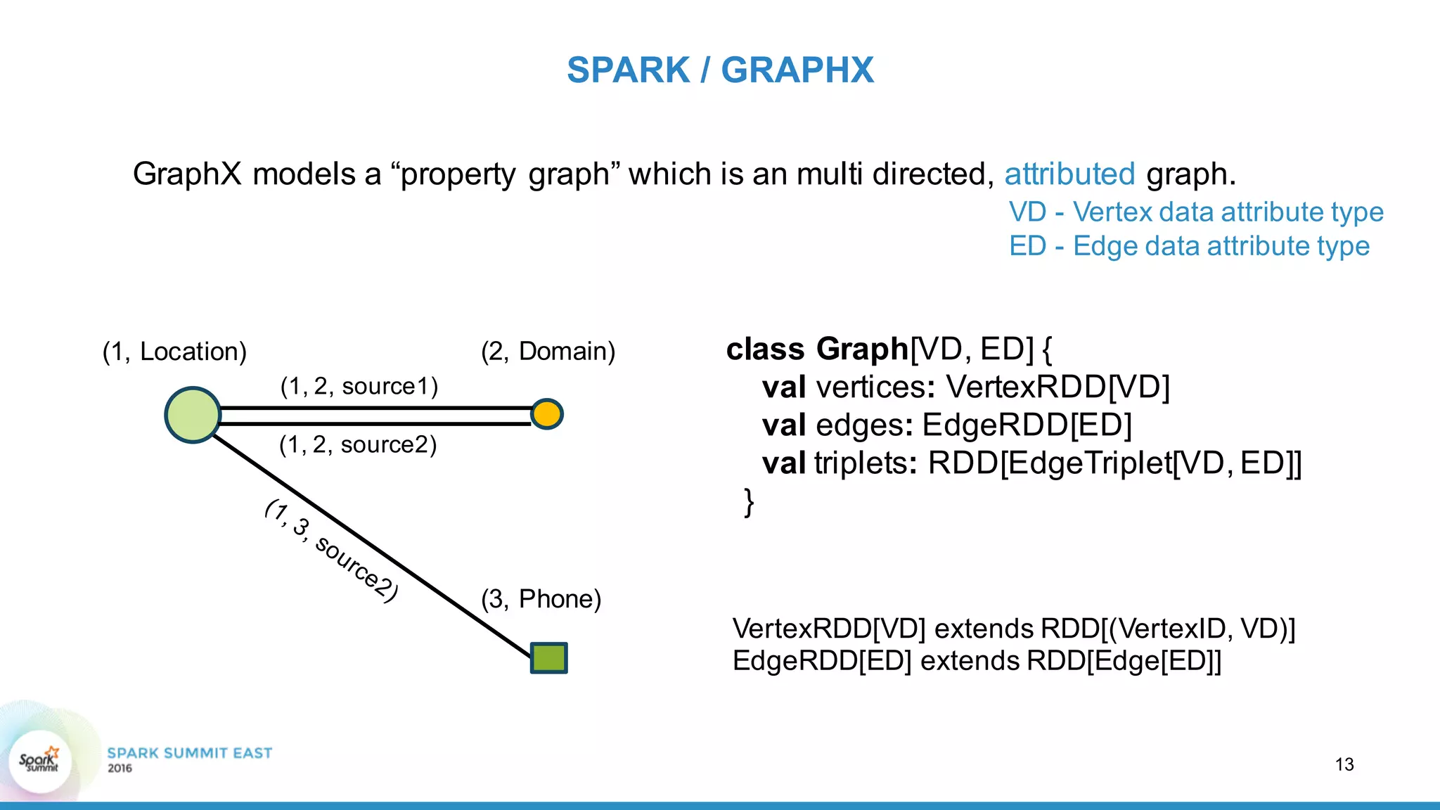 GraphX models  a  “property  graph”  which is  an  multi  directed,  attributed graph.
SPARK  /  GRAPHX
13
(1,  Location) (2,  Domain)
(1,  2,  source1)
(3,  Phone)
(1,  2,  source2)
class Graph[VD,  ED]  {
val vertices: VertexRDD[VD]
val edges: EdgeRDD[ED]
val triplets: RDD[EdgeTriplet[VD,  ED]]  
}
VertexRDD[VD] extends RDD[(VertexID,  VD)]
EdgeRDD[ED] extends RDD[Edge[ED]]
VD  -­ Vertex  data attribute type
ED  -­ Edge data attribute type
 