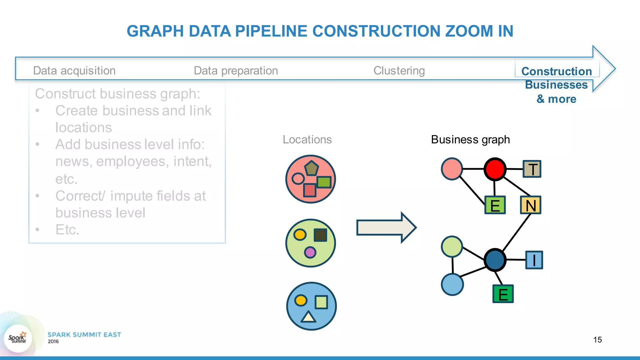 GRAPH  DATA  PIPELINE  CONSTRUCTION  ZOOM  IN
Data  preparation ClusteringData  acquisition
Construct  business  graph:
• Create  business  and  link  
locations
• Add  business  level  info:  
news,  employees,  intent,  
etc.
• Correct/  impute  fields  at  
business  level
• Etc.
Locations Business  graph
Construction
Businesses  
&  more
15
E
I
N
T
E
 