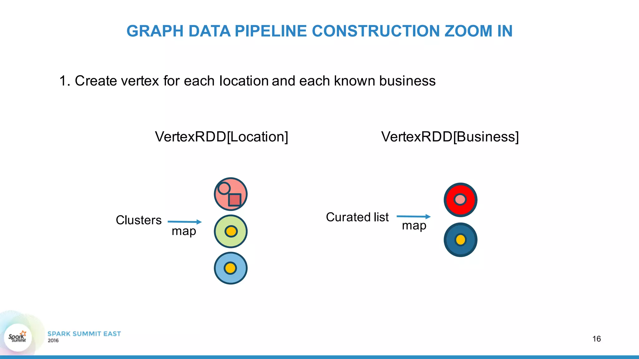 1. Create  vertex  for  each  location  and  each  known  business
GRAPH  DATA  PIPELINE  CONSTRUCTION  ZOOM  IN
16
VertexRDD[Location]
Clusters
map
VertexRDD[Business]
Curated  list
map
 