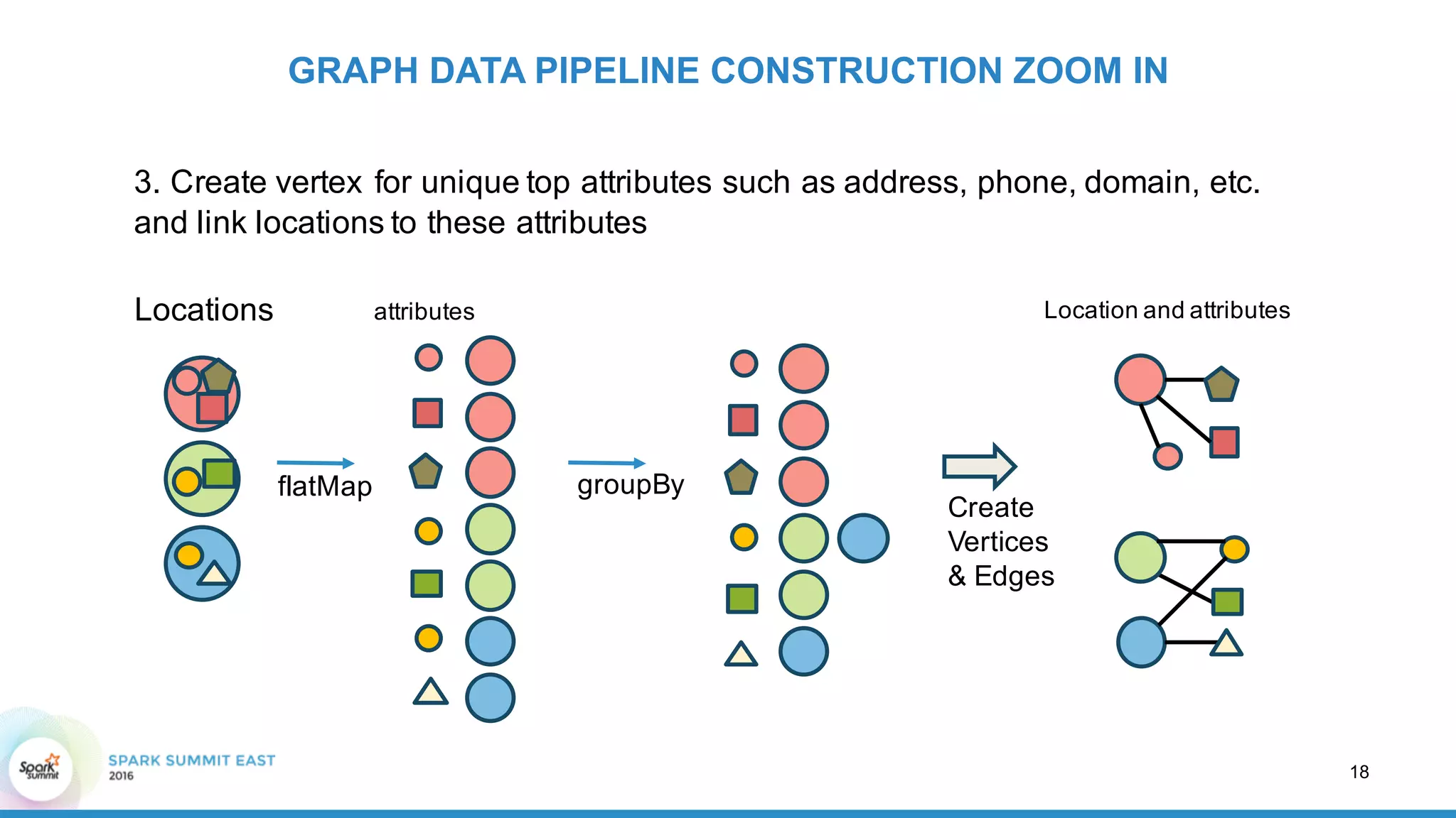 3.  Create  vertex  for  unique  top  attributes  such  as  address,  phone,  domain,  etc.
and  link  locations  to  these  attributes
GRAPH  DATA  PIPELINE  CONSTRUCTION  ZOOM  IN
flatMap
attributes
groupBy
Create
Vertices
& Edges
Location  and  attributes
18
Locations
 
