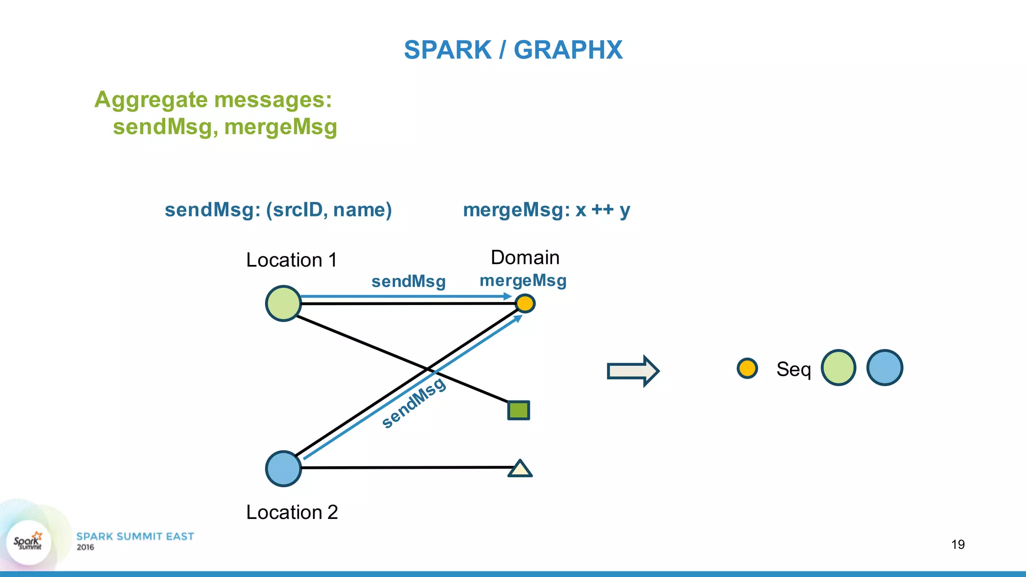 Aggregate  messages:  
sendMsg,  mergeMsg
SPARK  /  GRAPHX
Seq
19
sendMsg:  (srcID,  name) mergeMsg:  x  ++  y
Location  1
Location  2
Domain
sendMsg mergeMsg
 