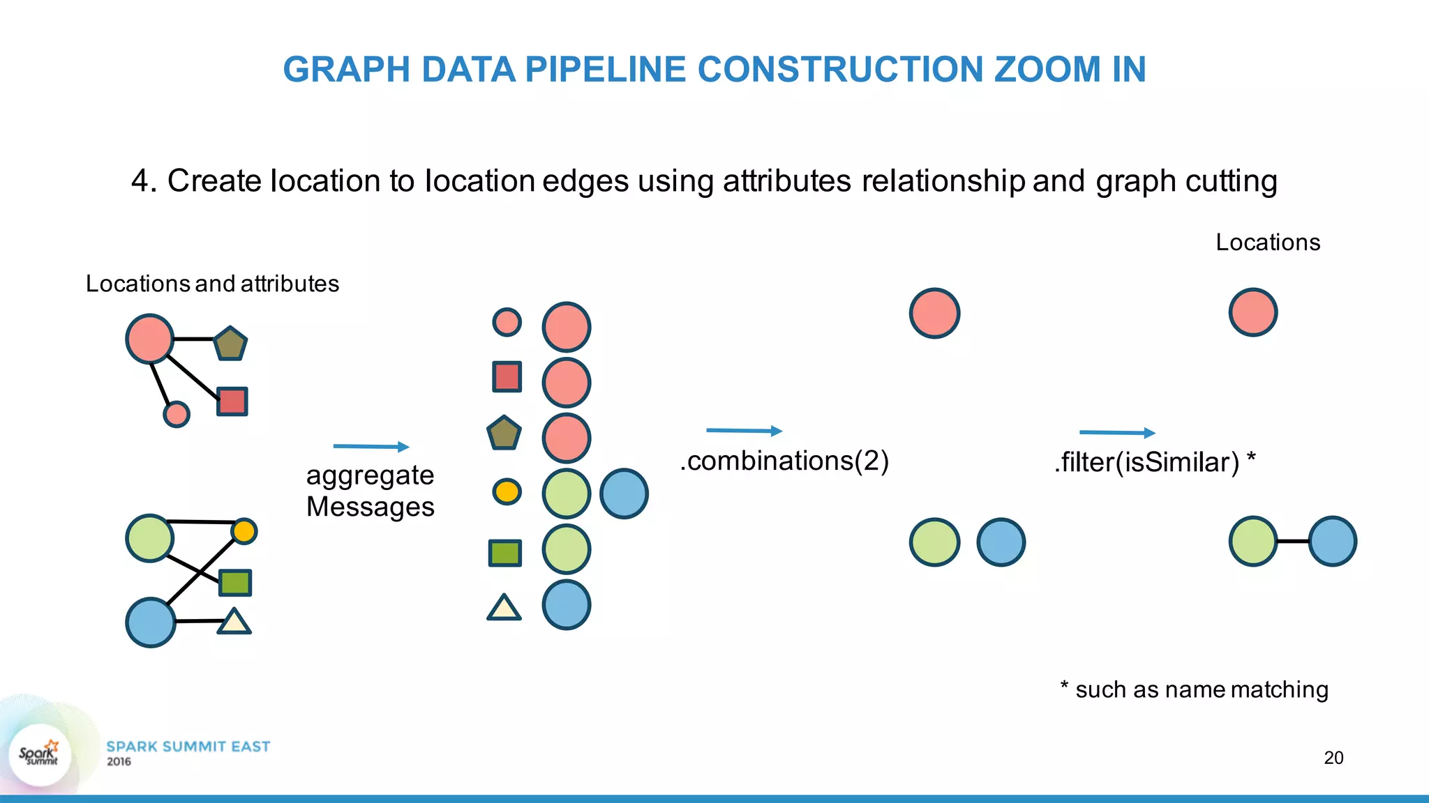 4.  Create  location  to  location  edges  using  attributes  relationship  and  graph  cutting
GRAPH  DATA  PIPELINE  CONSTRUCTION  ZOOM  IN
Locations  and  attributes
aggregate
Messages
.combinations(2)
20
Locations
.filter(isSimilar)  *
*  such  as  name  matching
 