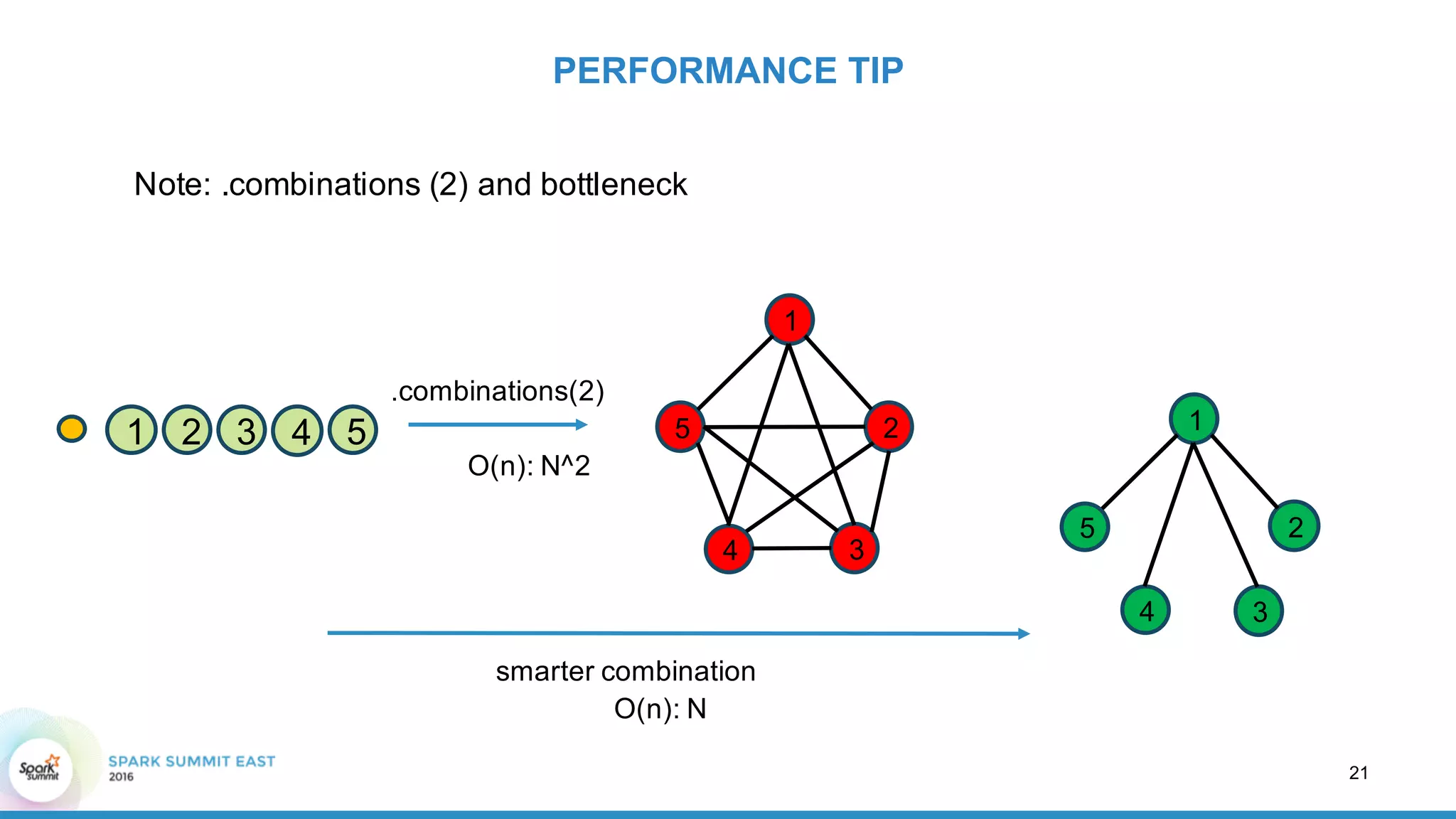 Note:  .combinations  (2)  and  bottleneck
PERFORMANCE  TIP
.combinations(2)
O(n):  N^2
5
1
4
2
3
21
5
1
4
2
3
smarter  combination
O(n):  N
1 2 3 4 5
 