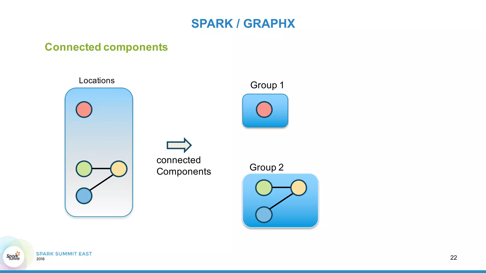 SPARK  /  GRAPHX
22
Connected  components
Group  1
Group  2
connected
Components
Locations
 