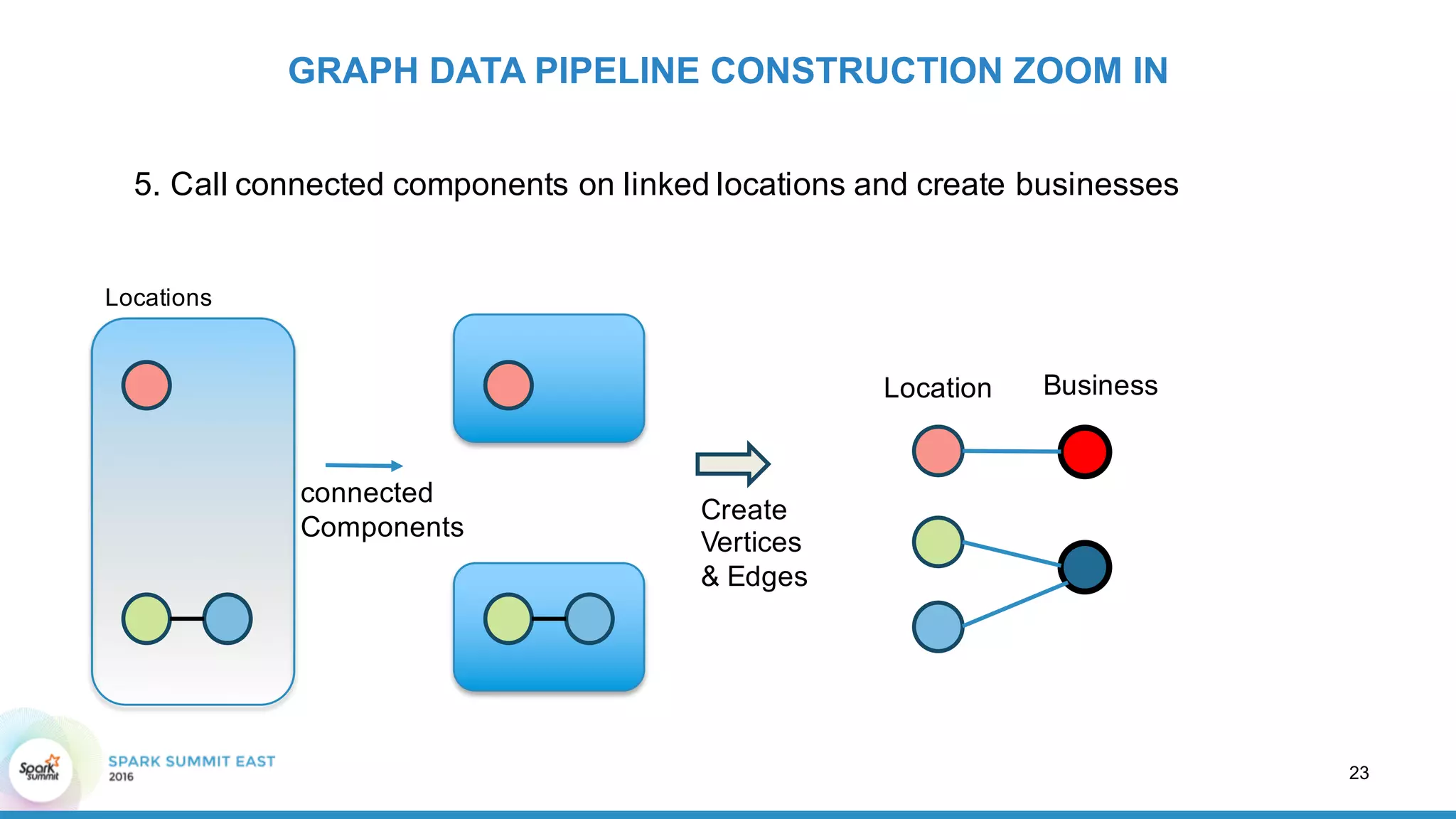 5.  Call  connected  components  on  linked  locations  and  create  businesses
GRAPH  DATA  PIPELINE  CONSTRUCTION  ZOOM  IN
connected
Components
Locations
Location Business
Create
Vertices
& Edges
23
 