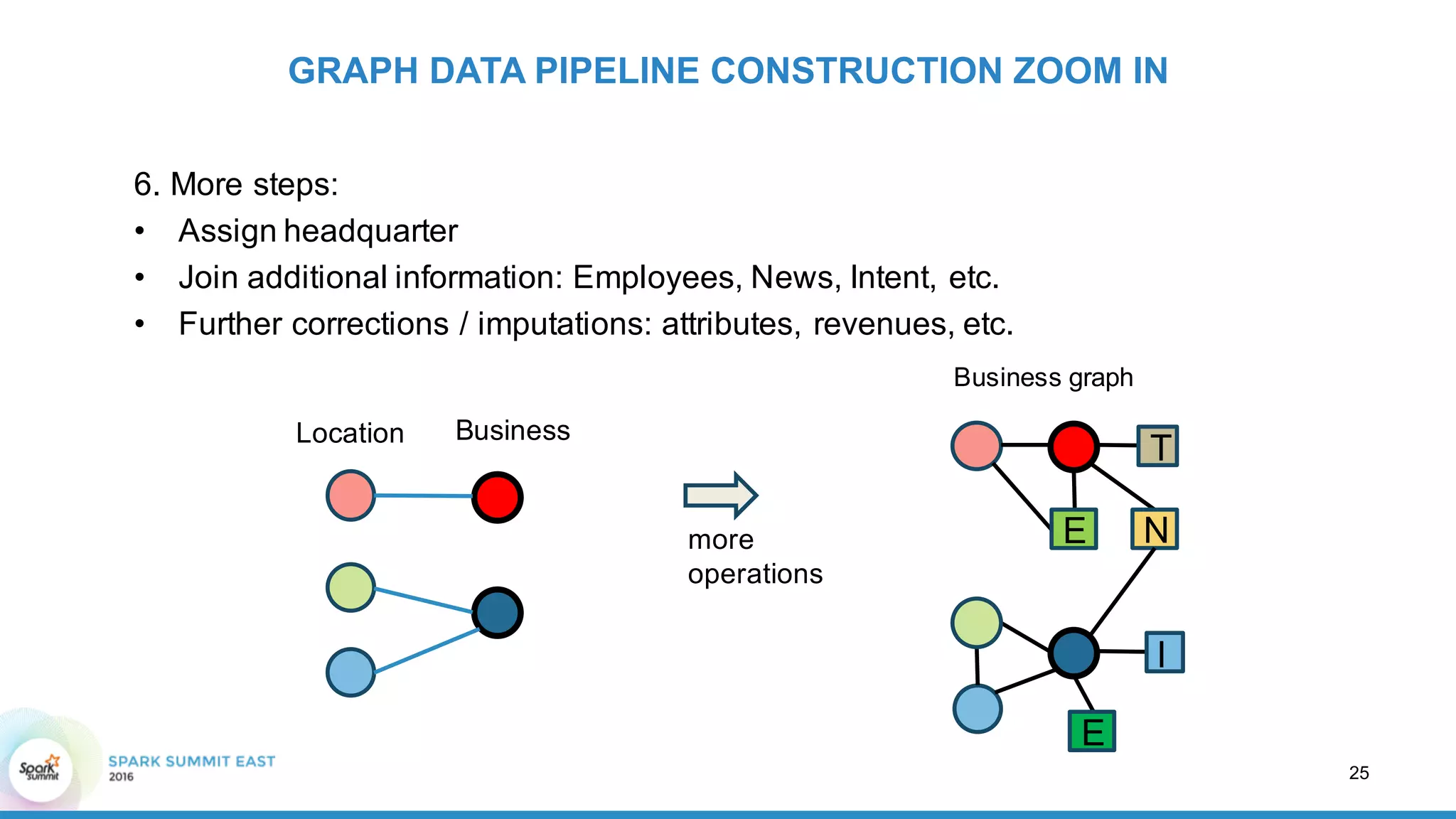 6.  More  steps:
• Assign  headquarter
• Join  additional  information:  Employees,  News,  Intent,  etc.
• Further  corrections  /  imputations:  attributes,  revenues,  etc.
GRAPH  DATA  PIPELINE  CONSTRUCTION  ZOOM  IN
Location Business
more
operations
25
Business  graph
E
I
N
T
E
 