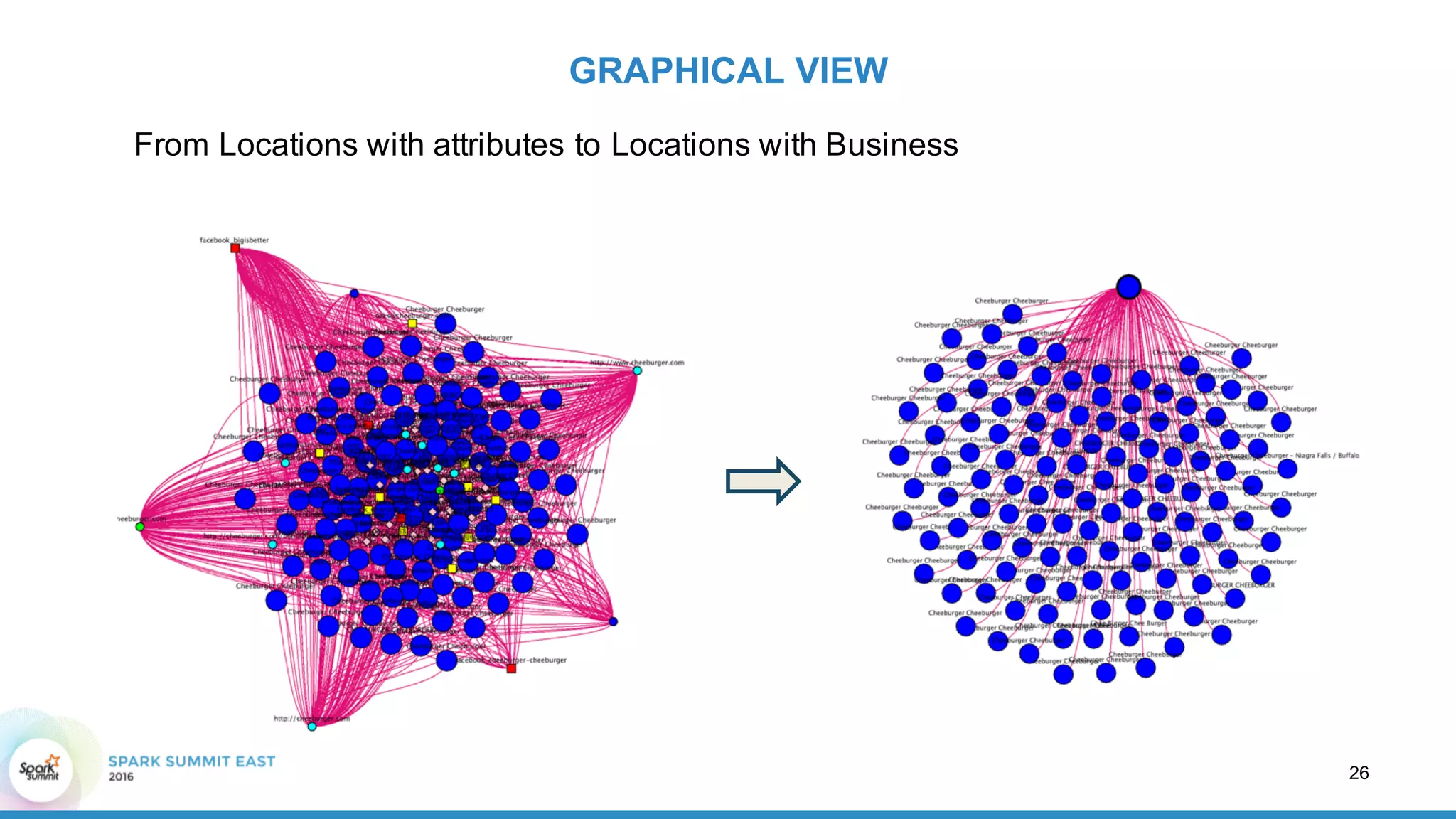 GRAPHICAL  VIEW
26
From  Locations  with  attributes  to  Locations  with  Business
 