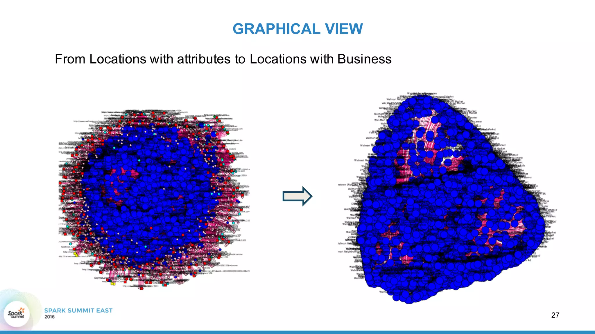 GRAPHICAL  VIEW
27
From  Locations  with  attributes  to  Locations  with  Business
 