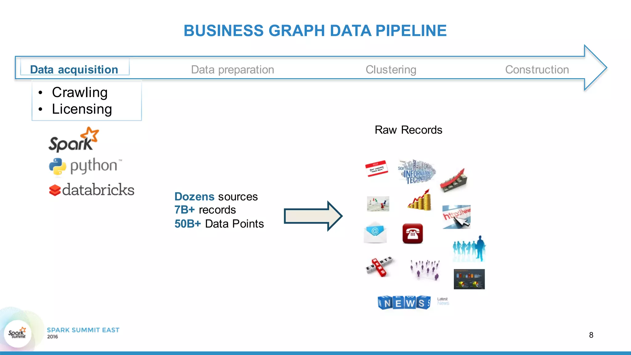BUSINESS  GRAPH  DATA  PIPELINE
Data  preparation Clustering ConstructionData  acquisition
8
Dozens sources
7B+ records
50B+ Data  Points
• Crawling
• Licensing
Raw  Records
 