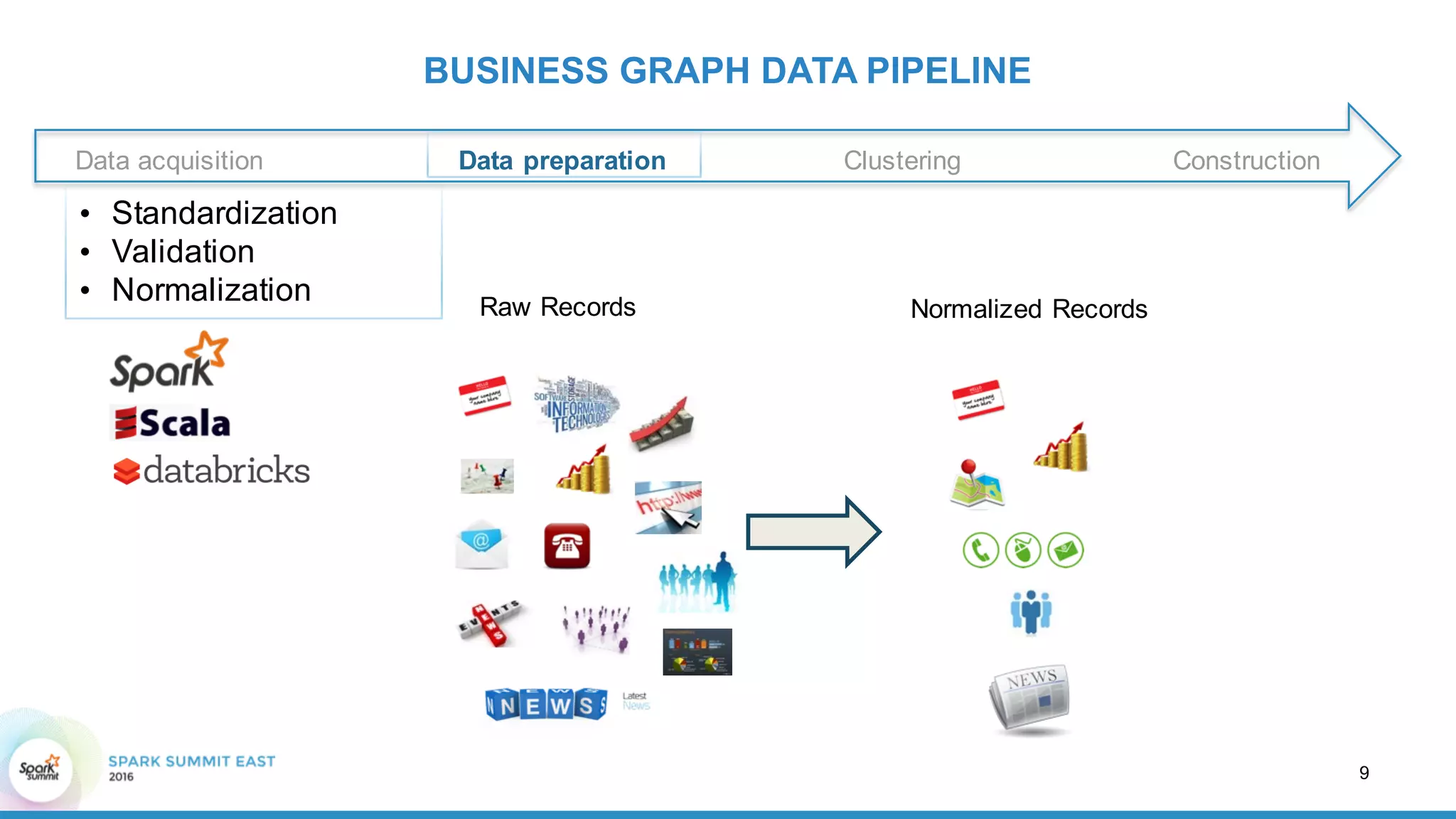 BUSINESS  GRAPH  DATA  PIPELINE
Data  preparation Clustering ConstructionData  acquisition
9
• Standardization
• Validation
• Normalization
Normalized  RecordsRaw  Records
 