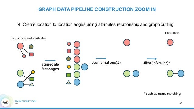 building a graph