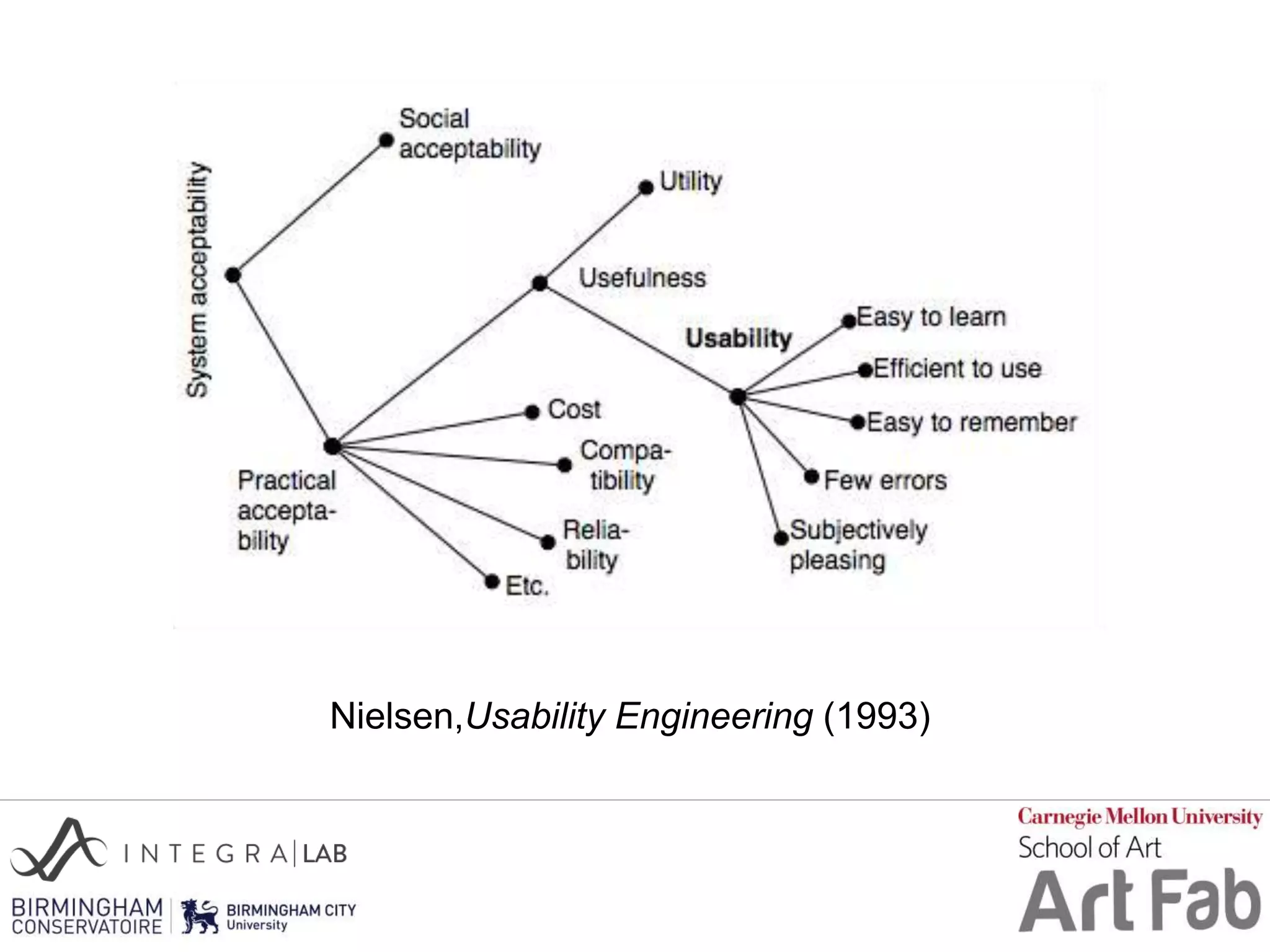 Nielsen,Usability Engineering (1993)
 