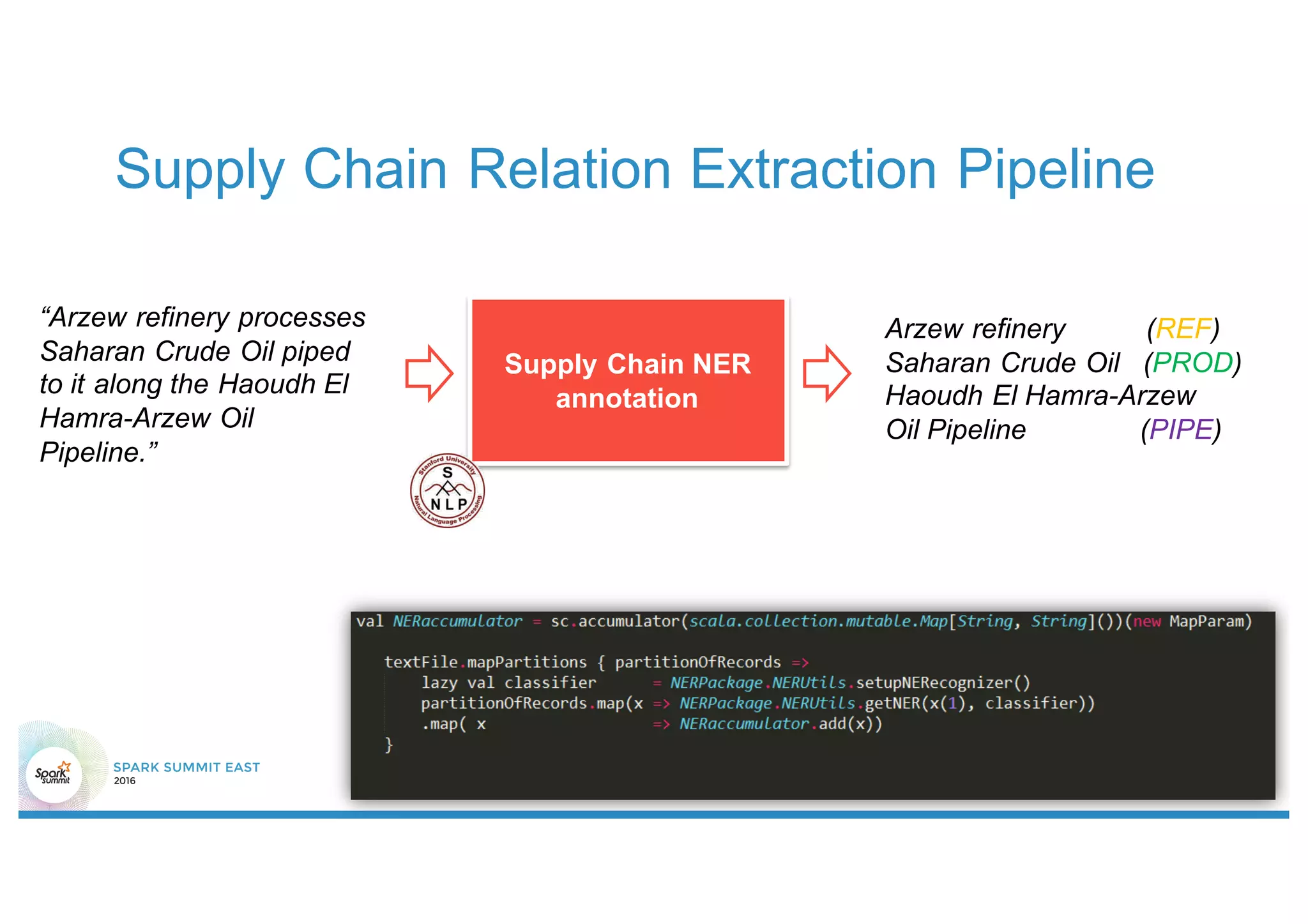 Supply Chain Relation Extraction Pipeline
Supply Chain NER
annotation
Arzew refinery (REF)
Saharan Crude Oil (PROD)
Haoudh El Hamra-Arzew
Oil Pipeline (PIPE)
“Arzew refinery processes
Saharan Crude Oil piped
to it along the Haoudh El
Hamra-Arzew Oil
Pipeline.”
 
