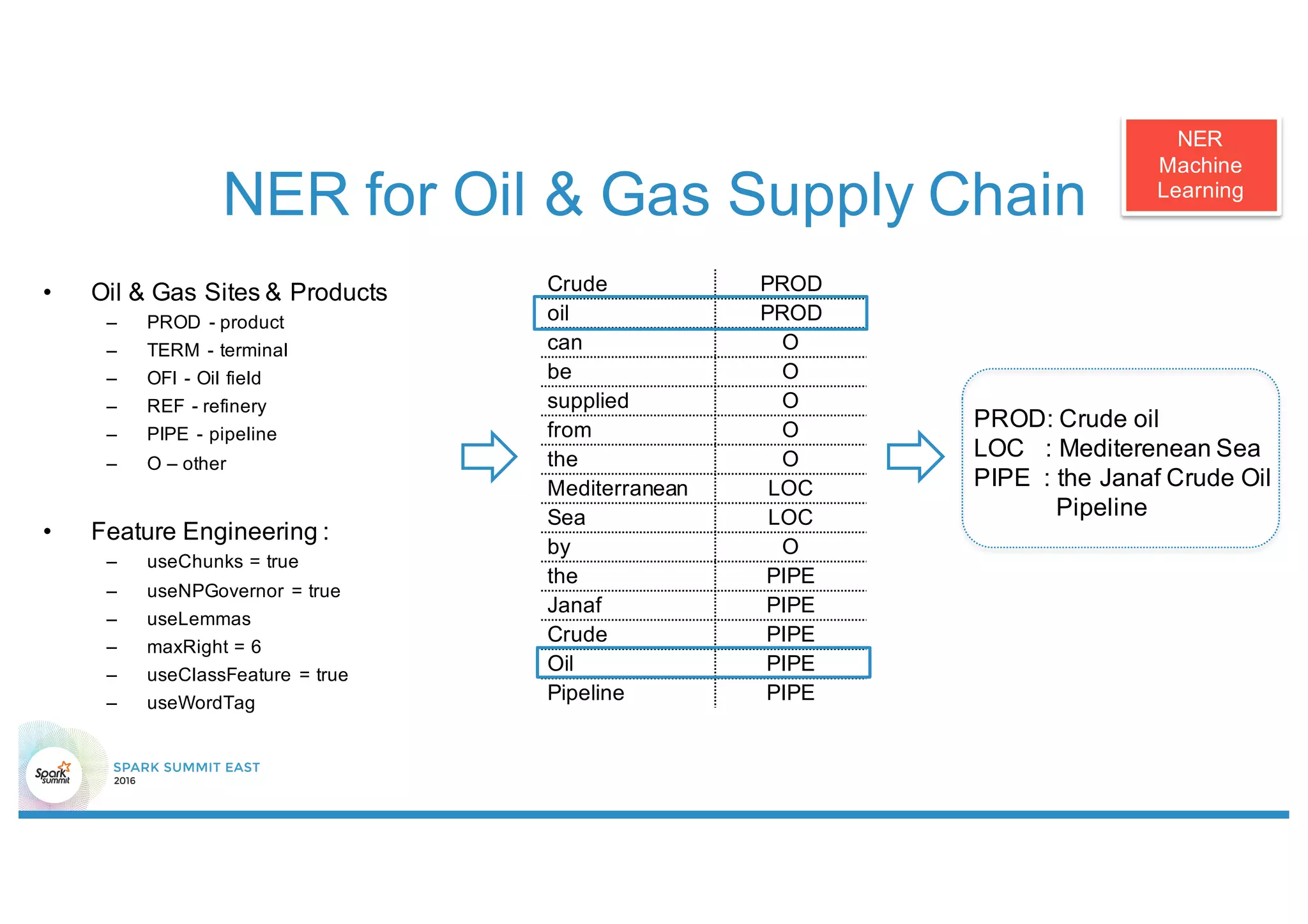 NER for Oil & Gas Supply Chain
• Oil & Gas Sites & Products
– PROD - product
– TERM - terminal
– OFI - Oil field
– REF - refinery
– PIPE - pipeline
– O – other
• Feature Engineering :
– useChunks = true
– useNPGovernor = true
– useLemmas
– maxRight = 6
– useClassFeature = true
– useWordTag
– etc.Crude PROD
oil PROD
can O
be O
supplied O
from O
the O
Mediterranean LOC
Sea LOC
by O
the PIPE
Janaf PIPE
Crude PIPE
Oil PIPE
Pipeline PIPE
PROD: Crude oil
LOC : Mediterenean Sea
PIPE : the Janaf Crude Oil
Pipeline
NER
Machine
Learning
 