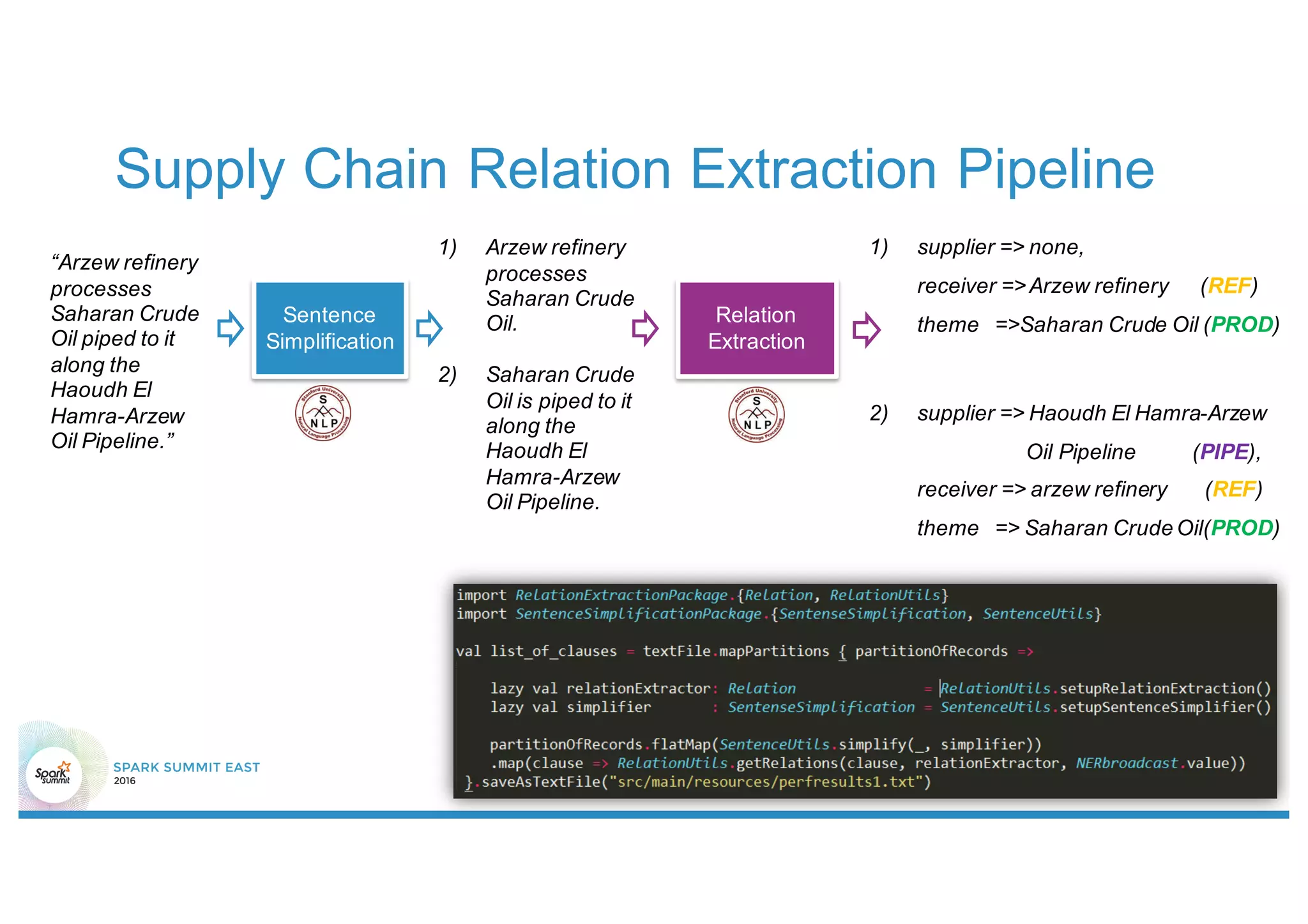 1) Arzew refinery
processes
Saharan Crude
Oil.
2) Saharan Crude
Oil is piped to it
along the
Haoudh El
Hamra-Arzew
Oil Pipeline.
Supply Chain Relation Extraction Pipeline
Sentence
Simplification
Relation
Extraction
“Arzew refinery
processes
Saharan Crude
Oil piped to it
along the
Haoudh El
Hamra-Arzew
Oil Pipeline.”
1) supplier => none,
receiver =>Arzew refinery (REF)
theme =>Saharan Crude Oil (PROD)
2) supplier => Haoudh El Hamra-Arzew
Oil Pipeline (PIPE),
receiver => arzew refinery (REF)
theme => Saharan Crude Oil(PROD)
 