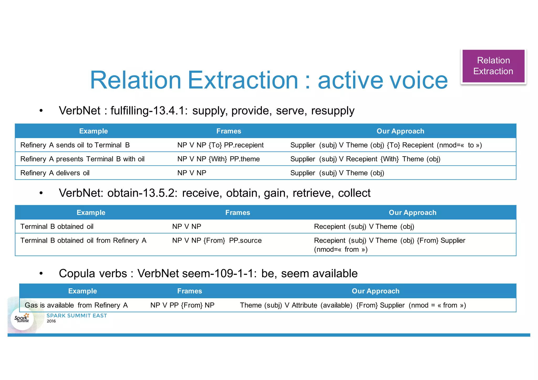 Relation Extraction : active voice
• VerbNet : fulfilling-13.4.1: supply, provide, serve, resupply
• VerbNet: obtain-13.5.2: receive, obtain, gain, retrieve, collect
• Copula verbs : VerbNet seem-109-1-1: be, seem available
Example Frames Our Approach
Refinery A sends oil to Terminal B NP V NP {To} PP.recepient Supplier (subj) V Theme (obj) {To} Recepient (nmod=« to »)
Refinery A presents Terminal B with oil NP V NP {With} PP.theme Supplier (subj) V Recepient {With} Theme (obj)
Refinery A delivers oil NP V NP Supplier (subj) V Theme (obj)
Example Frames Our Approach
Terminal B obtained oil NP V NP Recepient (subj) V Theme (obj)
Terminal B obtained oil from Refinery A NP V NP {From} PP.source Recepient (subj) V Theme (obj) {From} Supplier
(nmod=« from »)
Example Frames Our Approach
Gas is available from Refinery A NP V PP {From} NP Theme (subj) V Attribute (available) {From} Supplier (nmod = « from »)
Relation
Extraction
 