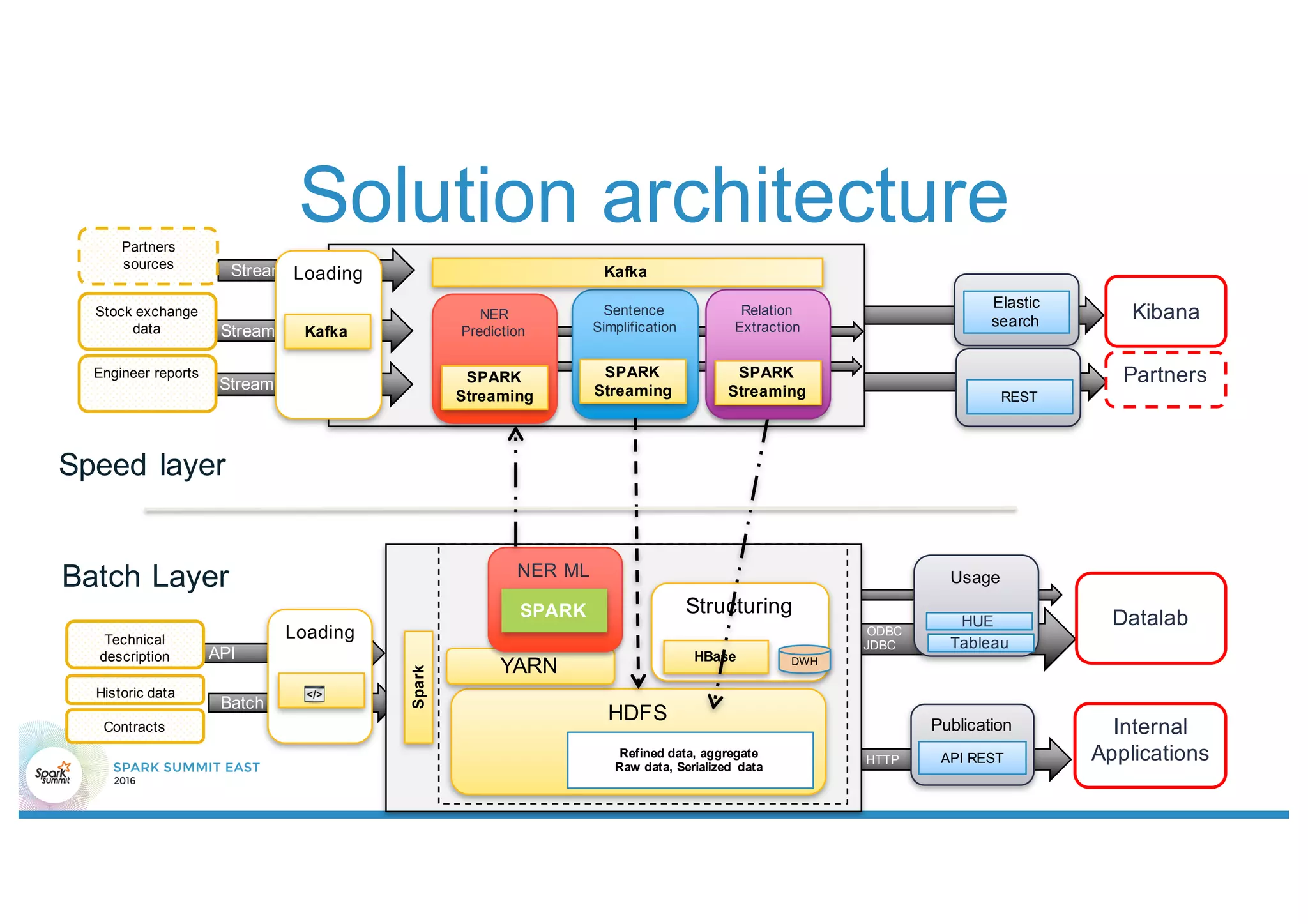 Batch
Solution architecture
ODBC
JDBC
HTTP
API
Loading
Structuring
HDFS
Refined data, aggregate
Raw data, Serialized data
Publication
Datalab
Historic data
HBase
YARN
Stream
Engineer reports
Stream
Stock exchange
data
Sentence
Simplification
SPARK
Streaming
Internal
Applications
Kibana
API REST
DWH
Usage
Tableau
HUE
KafkaStream
Partners
sources
Loading
Kafka
Technical
description
Partners
REST
Elastic
search
Spark
Relation
Extraction
NER ML
SPARK
Batch Layer
Speed layer
Contracts
NER
Prediction
SPARK
Streaming
SPARK
Streaming
 