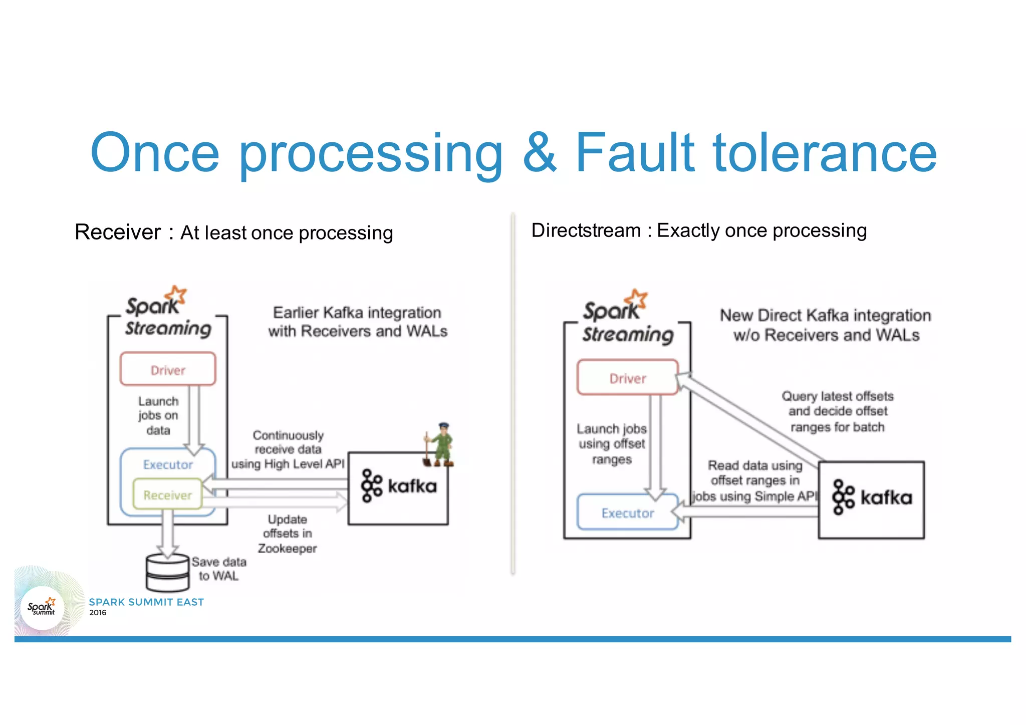 Once processing & Fault tolerance
Receiver : At least once processing Directstream : Exactly once processing
 