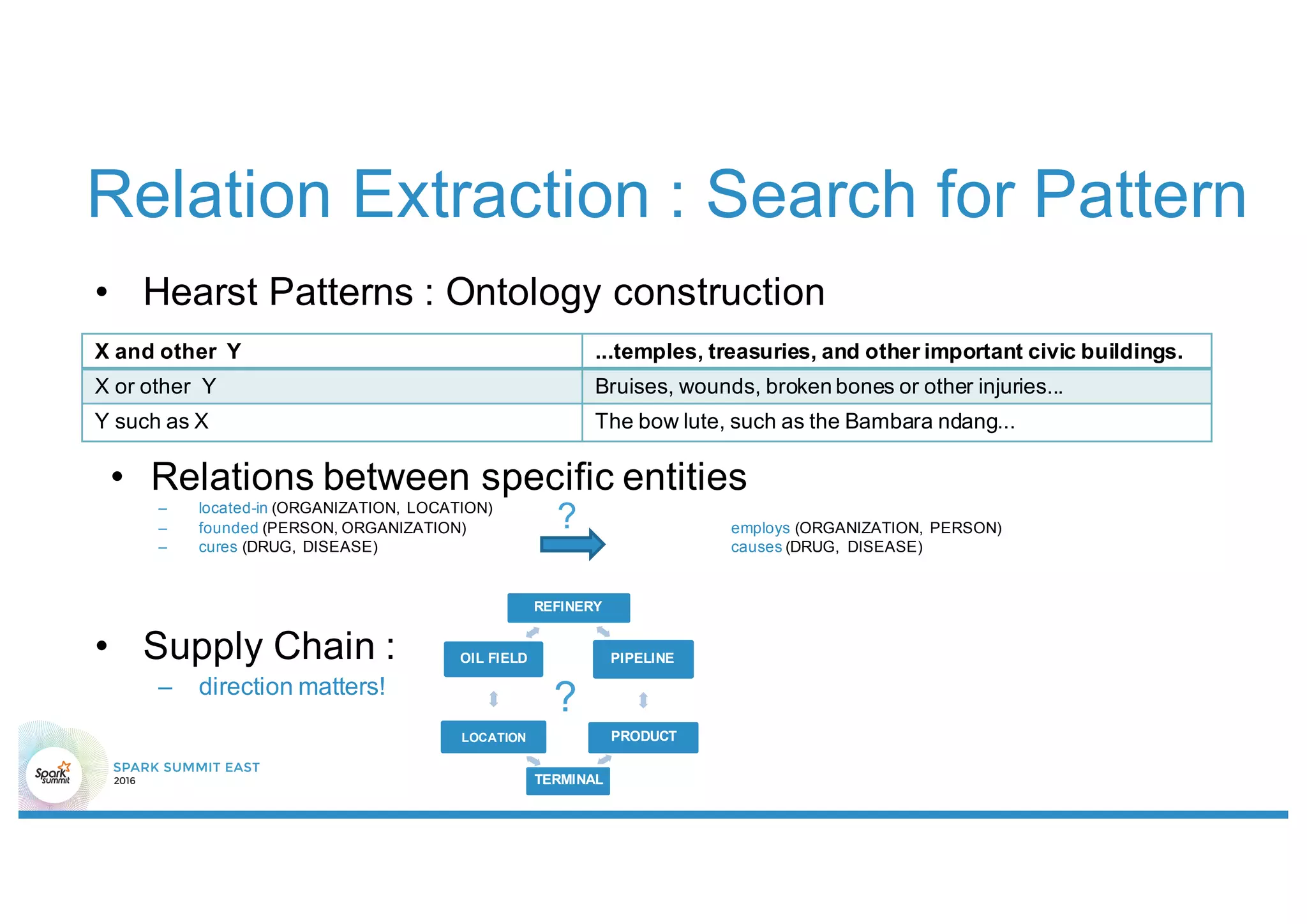 REFINERY
PIPELINE
PRODUCT
TERMINAL
LOCATION
OIL FIELD
• Hearst Patterns : Ontology construction
• Relations between specific entities
– located-in (ORGANIZATION, LOCATION)
– founded (PERSON, ORGANIZATION) employs (ORGANIZATION, PERSON)
– cures (DRUG, DISEASE) causes (DRUG, DISEASE)
• Supply Chain :
– direction matters!
X and other Y ...temples, treasuries, and other important civic buildings.
X or other Y Bruises, wounds, broken bones or other injuries...
Y such as X The bow lute, such as the Bambara ndang...
Relation Extraction : Search for Pattern
?
?
 