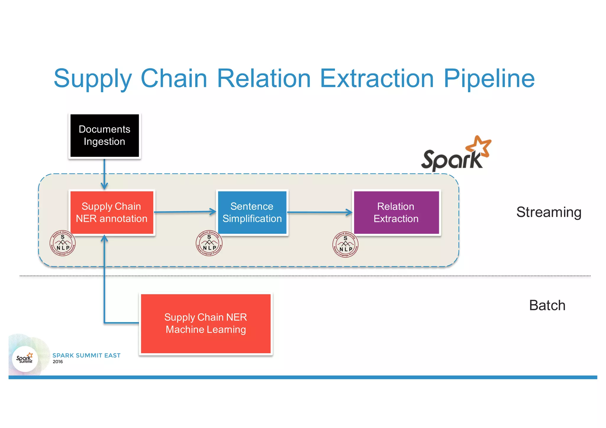 Supply Chain Relation Extraction Pipeline
Sentence
Simplification
Relation
Extraction
Context learning
Supply Chain
NER annotation
Streaming
Batch
Supply Chain NER
Machine Learning
Documents
Ingestion
 
