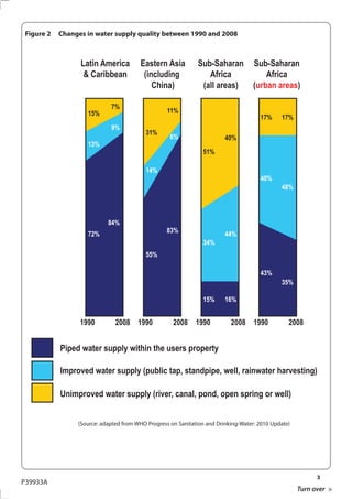 Figure 2   Changes in water supply quality between 1990 and 2008



                  Latin America         Eastern Asia          Sub-Saharan          Sub-Saharan
                   & Caribbean           (including              Africa                Africa
                                            China)             (all areas)         (urban areas)

                             7%
                    15%                            11%
                                                                                      17%     17%
                             9%
                                          31%
                                                    6%                   40%
                    13%
                                                                51%

                                          14%
                                                                                      40%
                                                                                              48%




                            84%
                    72%                           83%                    44%
                                                                34%
                                          55%

                                                                                      43%
                                                                                              35%

                                                                15%      16%


                  1990         2008 1990             2008 1990             2008 1990             2008


            Piped water supply within the users property

            Improved water supply (public tap, standpipe, well, rainwater harvesting)

            Unimproved water supply (river, canal, pond, open spring or well)


                 (Source: adapted from WHO Progress on Sanitation and Drinking-Water: 2010 Update)




                                                                                                           3
P39933A
                                                                                                     Turn over
 