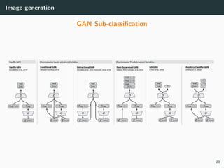 Image generation
GAN Sub-classiﬁcation
23
 
