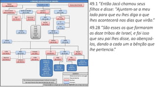 49.1 “Então Jacó chamou seus
filhos e disse: "Ajuntem-se a meu
lado para que eu lhes diga o que
lhes acontecerá nos dias que virão.”
49.28 “São esses os que formaram
as doze tribos de Israel, e foi isso
que seu pai lhes disse, ao abençoá-
los, dando a cada um a bênção que
lhe pertencia.”
 